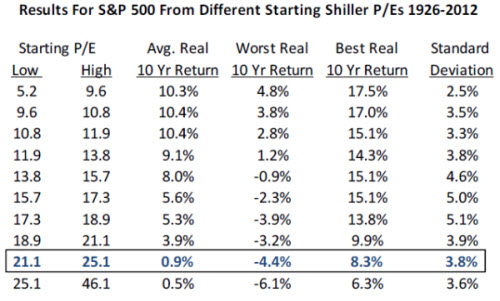 S&P 500 10 year returns